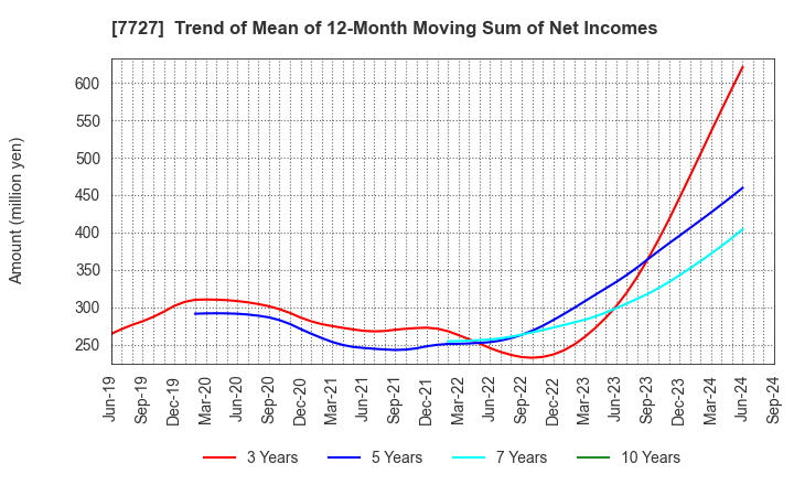 7727 OVAL Corporation: Trend of Mean of 12-Month Moving Sum of Net Incomes