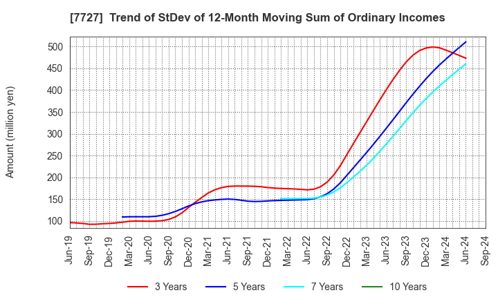 7727 OVAL Corporation: Trend of StDev of 12-Month Moving Sum of Ordinary Incomes