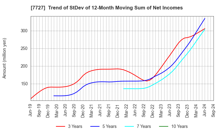 7727 OVAL Corporation: Trend of StDev of 12-Month Moving Sum of Net Incomes