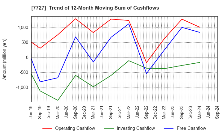 7727 OVAL Corporation: Trend of 12-Month Moving Sum of Cashflows