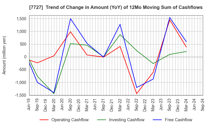 7727 OVAL Corporation: Trend of Change in Amount (YoY) of 12Mo Moving Sum of Cashflows