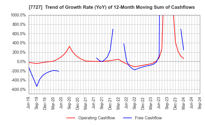 7727 OVAL Corporation: Trend of Growth Rate (YoY) of 12-Month Moving Sum of Cashflows