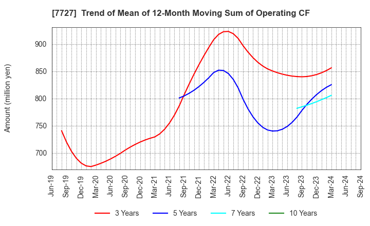 7727 OVAL Corporation: Trend of Mean of 12-Month Moving Sum of Operating CF