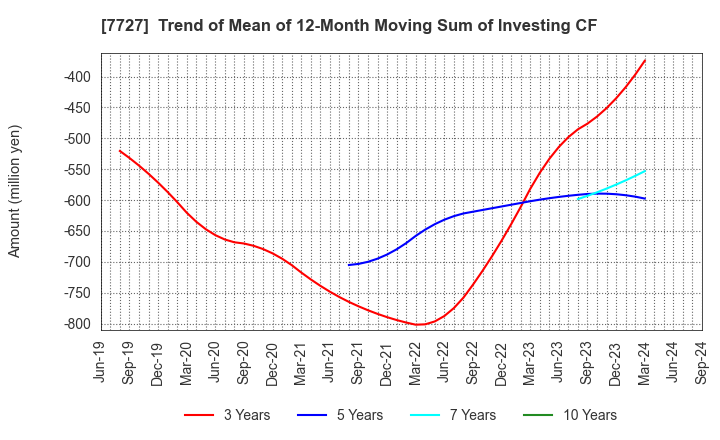 7727 OVAL Corporation: Trend of Mean of 12-Month Moving Sum of Investing CF