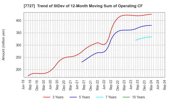 7727 OVAL Corporation: Trend of StDev of 12-Month Moving Sum of Operating CF