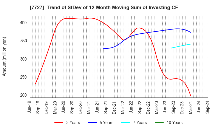 7727 OVAL Corporation: Trend of StDev of 12-Month Moving Sum of Investing CF