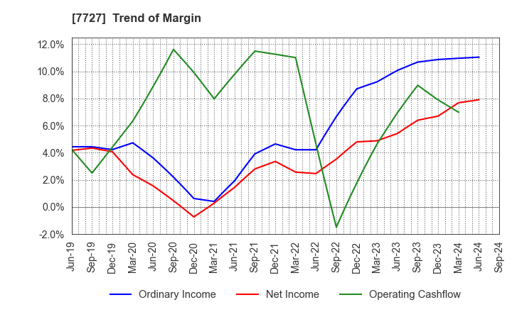 7727 OVAL Corporation: Trend of Margin