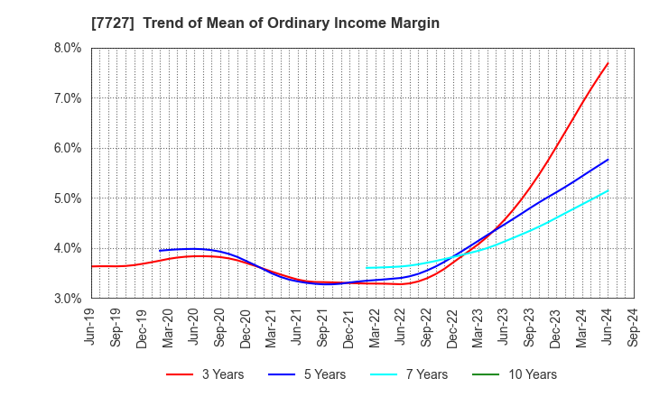 7727 OVAL Corporation: Trend of Mean of Ordinary Income Margin