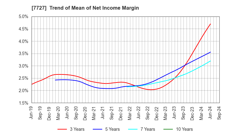 7727 OVAL Corporation: Trend of Mean of Net Income Margin