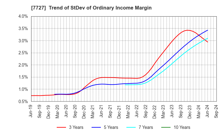 7727 OVAL Corporation: Trend of StDev of Ordinary Income Margin