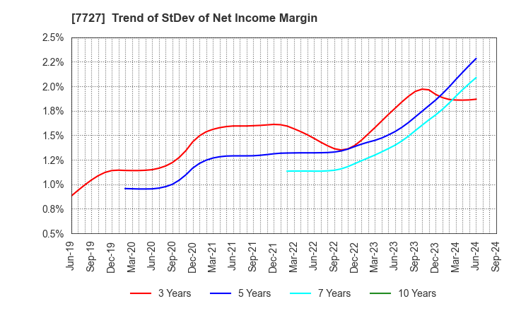 7727 OVAL Corporation: Trend of StDev of Net Income Margin