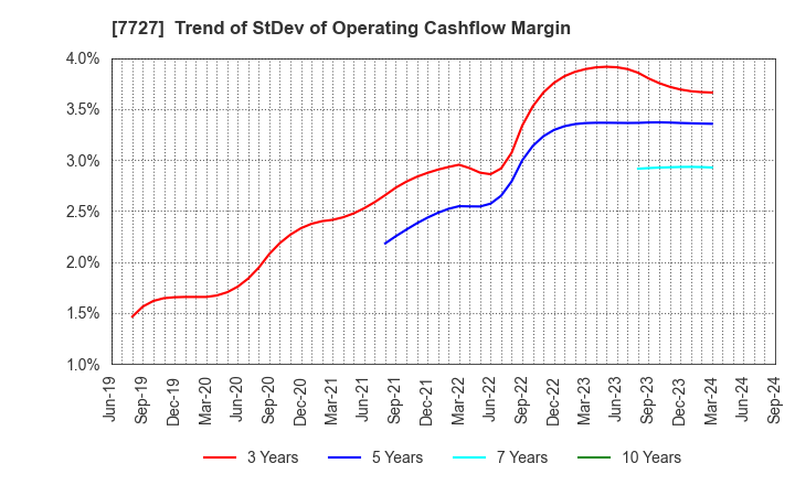 7727 OVAL Corporation: Trend of StDev of Operating Cashflow Margin