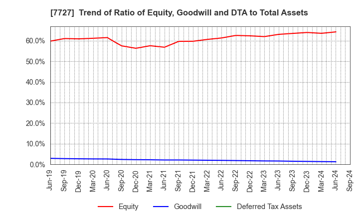 7727 OVAL Corporation: Trend of Ratio of Equity, Goodwill and DTA to Total Assets