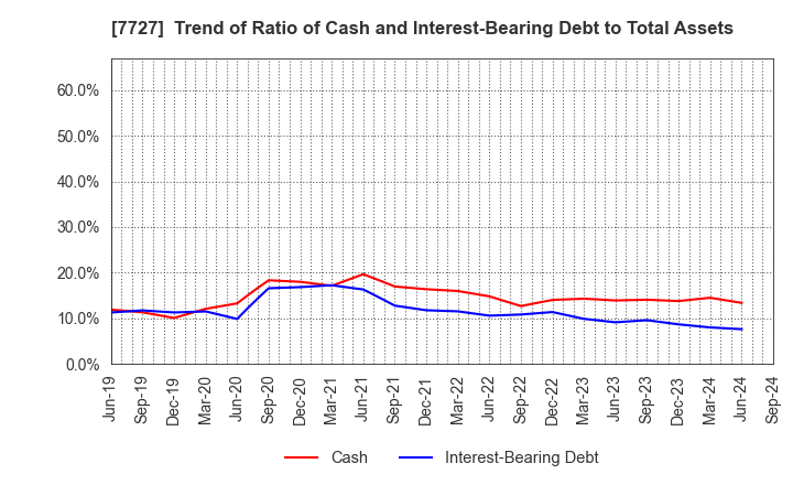 7727 OVAL Corporation: Trend of Ratio of Cash and Interest-Bearing Debt to Total Assets