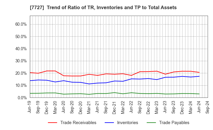 7727 OVAL Corporation: Trend of Ratio of TR, Inventories and TP to Total Assets