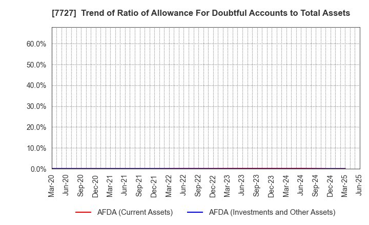 7727 OVAL Corporation: Trend of Ratio of Allowance For Doubtful Accounts to Total Assets