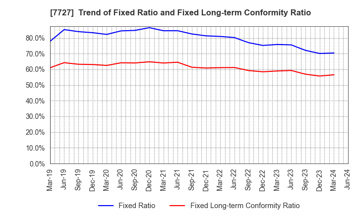 7727 OVAL Corporation: Trend of Fixed Ratio and Fixed Long-term Conformity Ratio