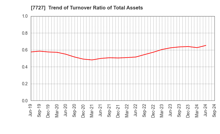 7727 OVAL Corporation: Trend of Turnover Ratio of Total Assets