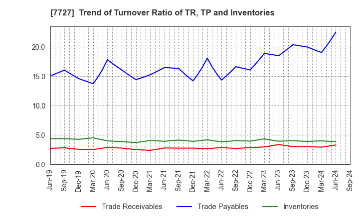 7727 OVAL Corporation: Trend of Turnover Ratio of TR, TP and Inventories