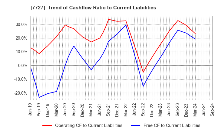 7727 OVAL Corporation: Trend of Cashflow Ratio to Current Liabilities