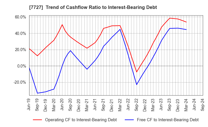 7727 OVAL Corporation: Trend of Cashflow Ratio to Interest-Bearing Debt