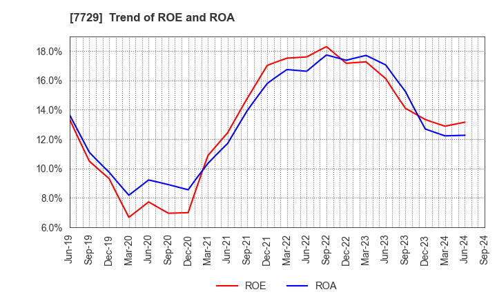 7729 TOKYO SEIMITSU CO.,LTD.: Trend of ROE and ROA