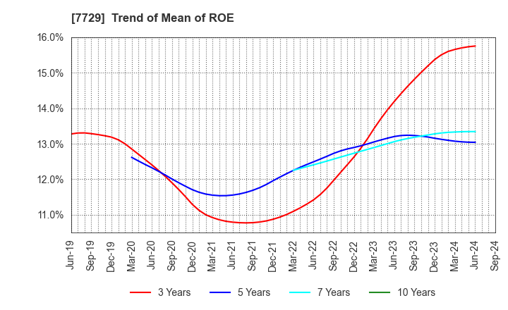 7729 TOKYO SEIMITSU CO.,LTD.: Trend of Mean of ROE