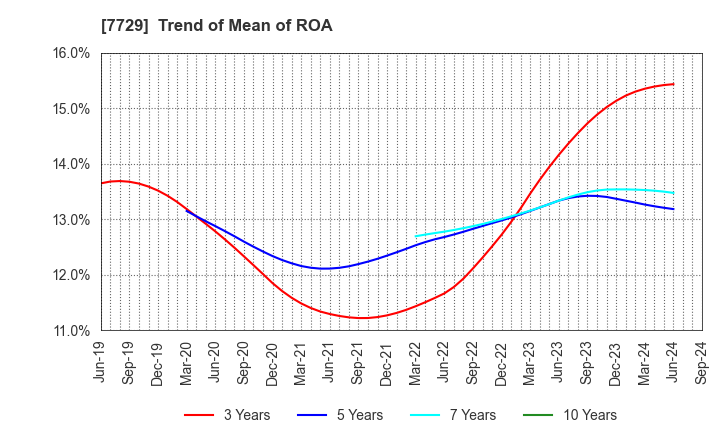 7729 TOKYO SEIMITSU CO.,LTD.: Trend of Mean of ROA