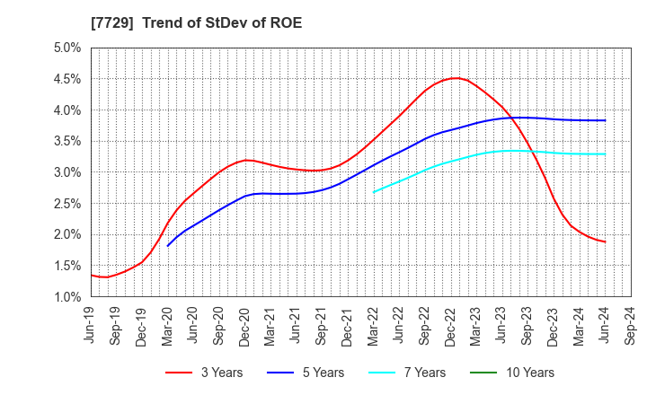 7729 TOKYO SEIMITSU CO.,LTD.: Trend of StDev of ROE