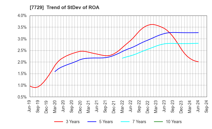 7729 TOKYO SEIMITSU CO.,LTD.: Trend of StDev of ROA