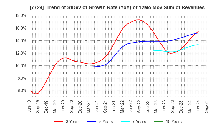 7729 TOKYO SEIMITSU CO.,LTD.: Trend of StDev of Growth Rate (YoY) of 12Mo Mov Sum of Revenues