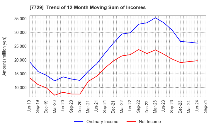 7729 TOKYO SEIMITSU CO.,LTD.: Trend of 12-Month Moving Sum of Incomes