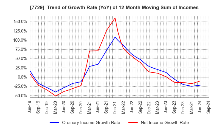 7729 TOKYO SEIMITSU CO.,LTD.: Trend of Growth Rate (YoY) of 12-Month Moving Sum of Incomes