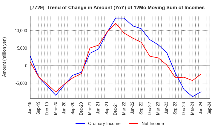 7729 TOKYO SEIMITSU CO.,LTD.: Trend of Change in Amount (YoY) of 12Mo Moving Sum of Incomes