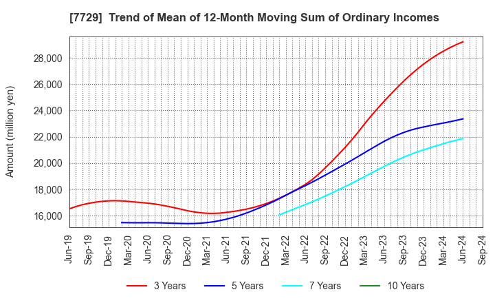 7729 TOKYO SEIMITSU CO.,LTD.: Trend of Mean of 12-Month Moving Sum of Ordinary Incomes