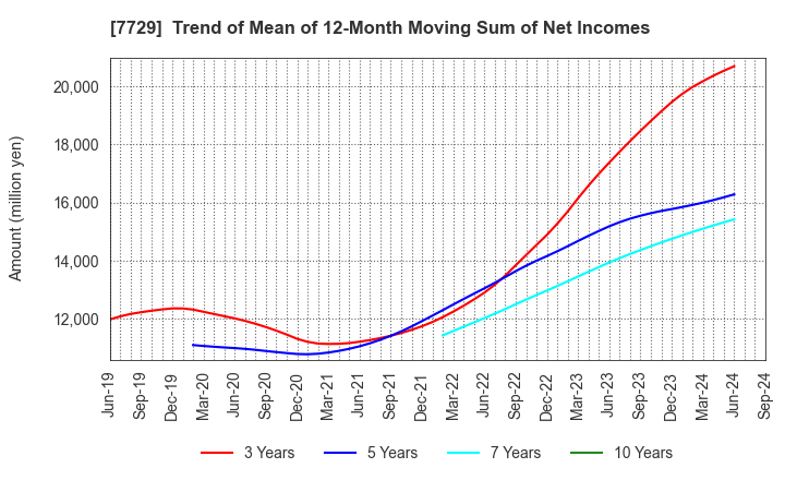 7729 TOKYO SEIMITSU CO.,LTD.: Trend of Mean of 12-Month Moving Sum of Net Incomes