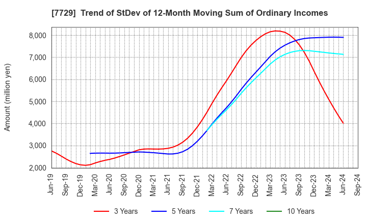 7729 TOKYO SEIMITSU CO.,LTD.: Trend of StDev of 12-Month Moving Sum of Ordinary Incomes