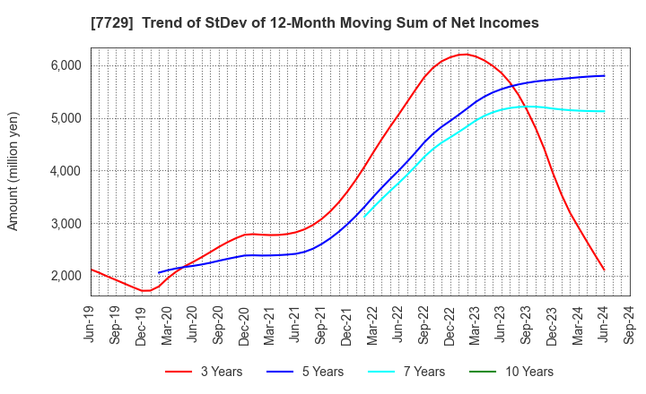 7729 TOKYO SEIMITSU CO.,LTD.: Trend of StDev of 12-Month Moving Sum of Net Incomes