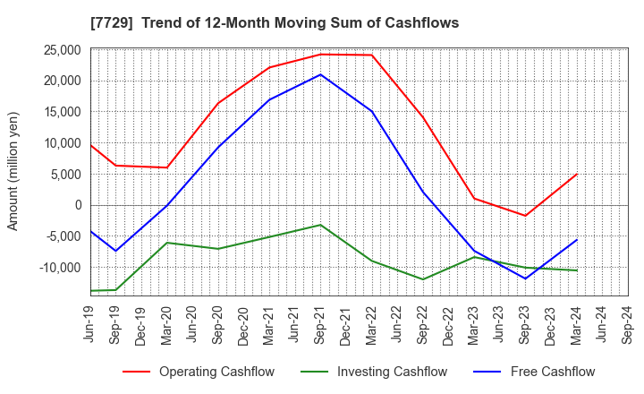 7729 TOKYO SEIMITSU CO.,LTD.: Trend of 12-Month Moving Sum of Cashflows