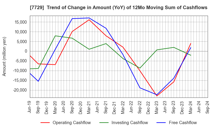 7729 TOKYO SEIMITSU CO.,LTD.: Trend of Change in Amount (YoY) of 12Mo Moving Sum of Cashflows