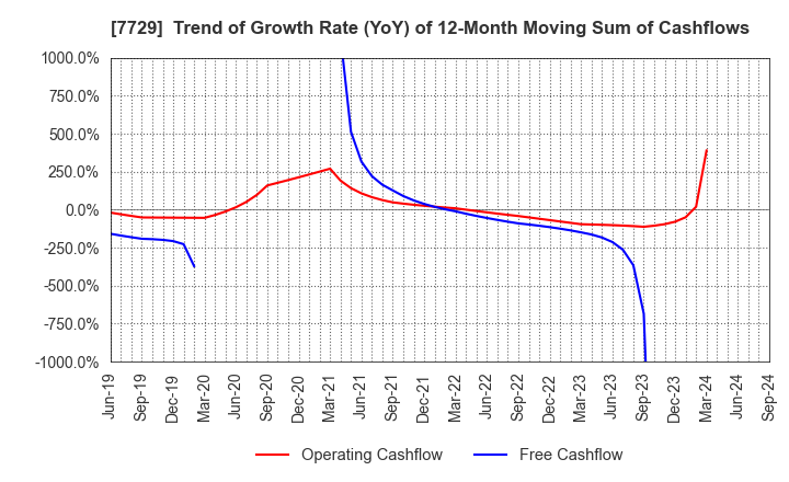 7729 TOKYO SEIMITSU CO.,LTD.: Trend of Growth Rate (YoY) of 12-Month Moving Sum of Cashflows