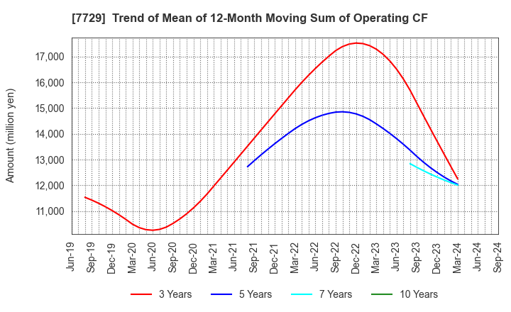 7729 TOKYO SEIMITSU CO.,LTD.: Trend of Mean of 12-Month Moving Sum of Operating CF