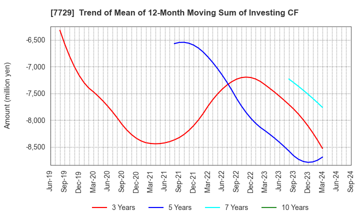 7729 TOKYO SEIMITSU CO.,LTD.: Trend of Mean of 12-Month Moving Sum of Investing CF