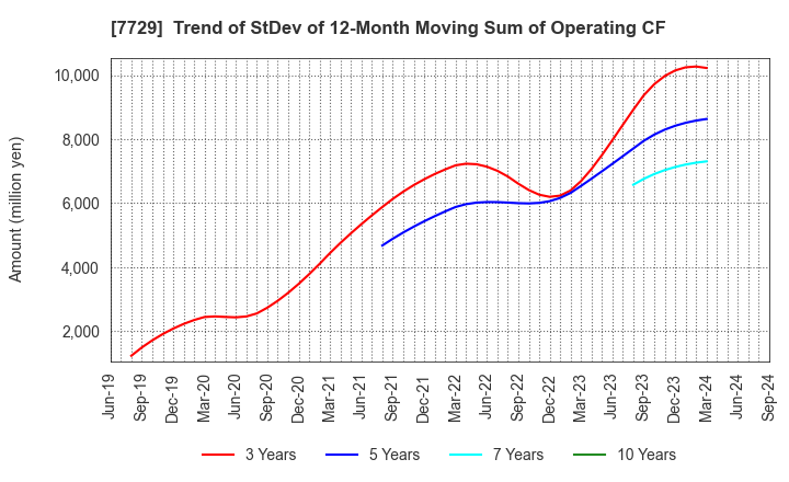 7729 TOKYO SEIMITSU CO.,LTD.: Trend of StDev of 12-Month Moving Sum of Operating CF