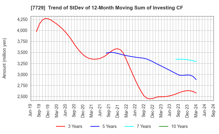 7729 TOKYO SEIMITSU CO.,LTD.: Trend of StDev of 12-Month Moving Sum of Investing CF