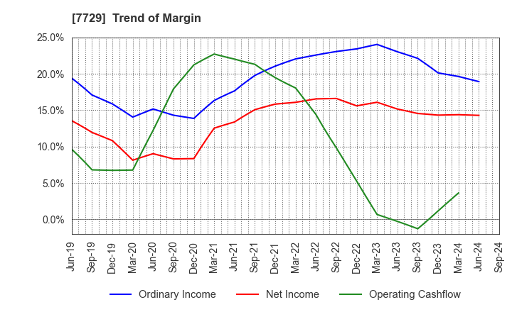 7729 TOKYO SEIMITSU CO.,LTD.: Trend of Margin