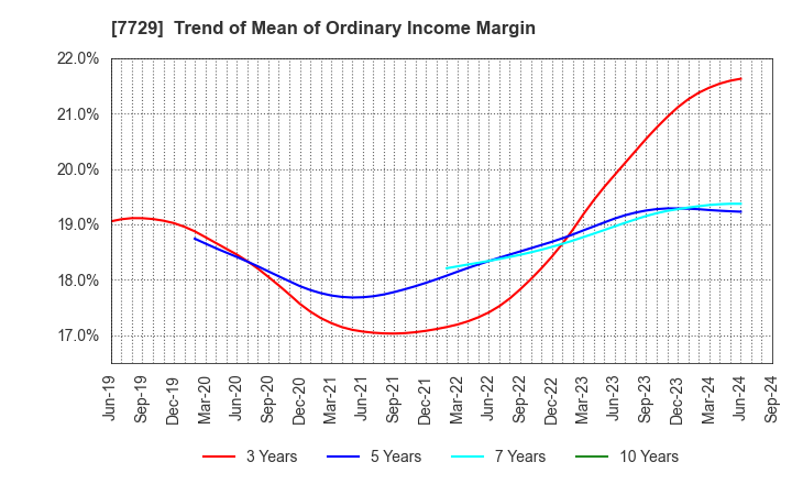 7729 TOKYO SEIMITSU CO.,LTD.: Trend of Mean of Ordinary Income Margin