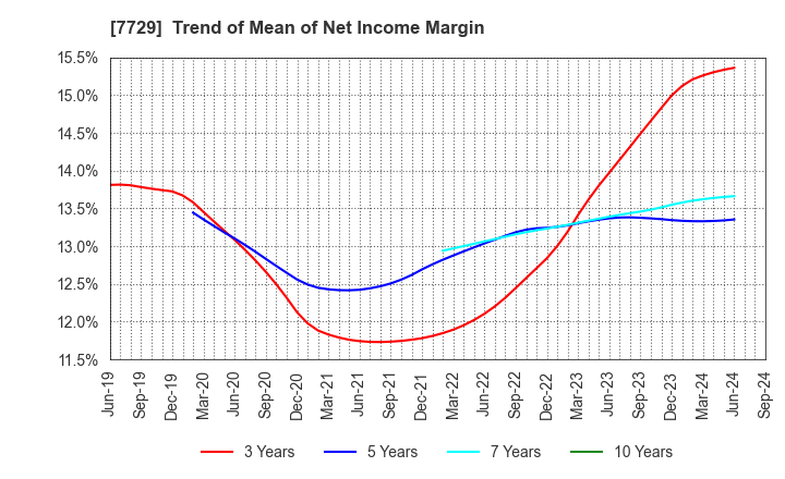 7729 TOKYO SEIMITSU CO.,LTD.: Trend of Mean of Net Income Margin