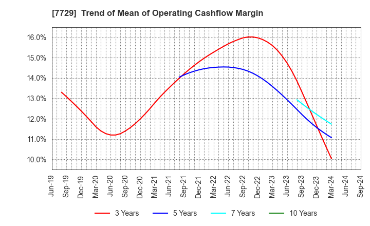 7729 TOKYO SEIMITSU CO.,LTD.: Trend of Mean of Operating Cashflow Margin