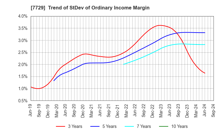 7729 TOKYO SEIMITSU CO.,LTD.: Trend of StDev of Ordinary Income Margin